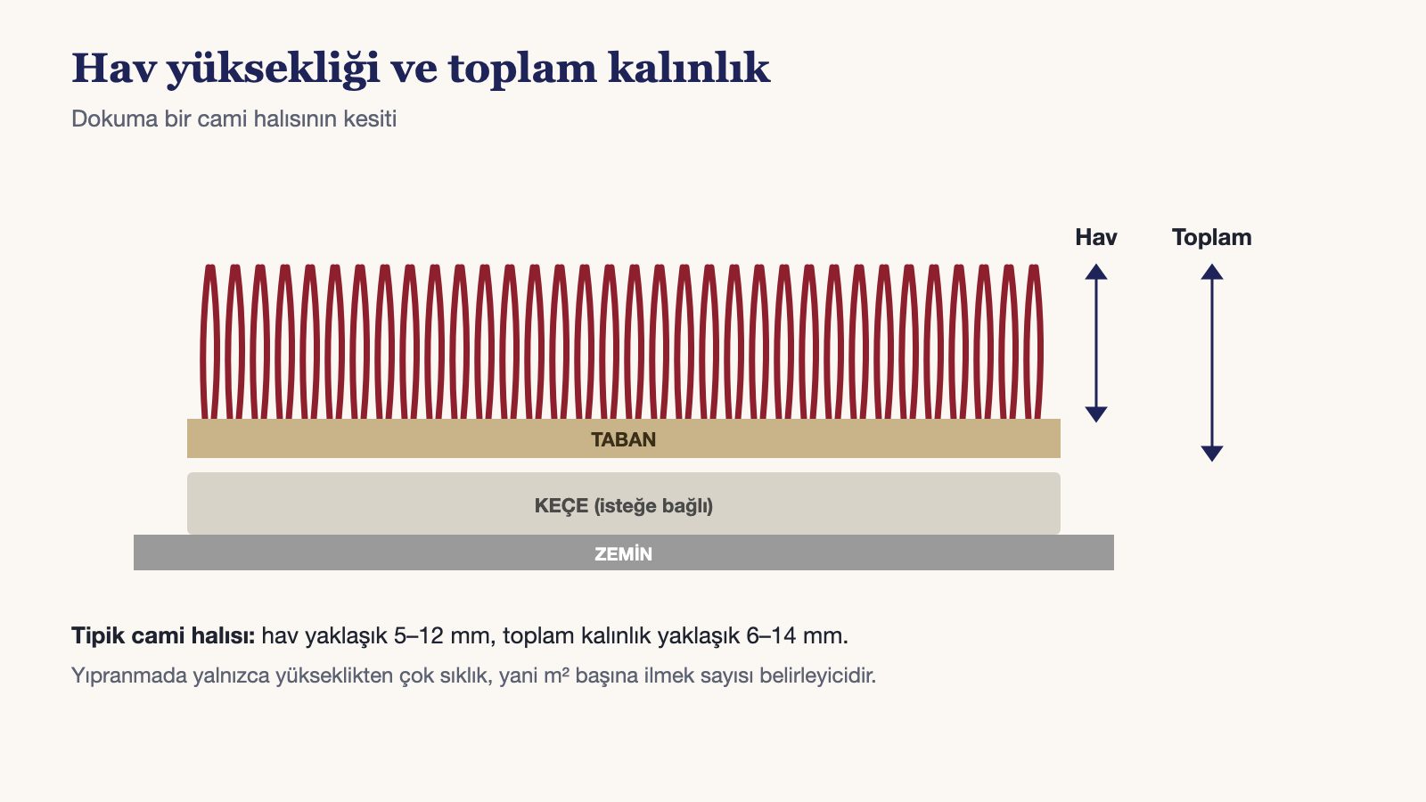 Hav yüksekliği, taban ve keçeyi gösteren cami halısı kesiti