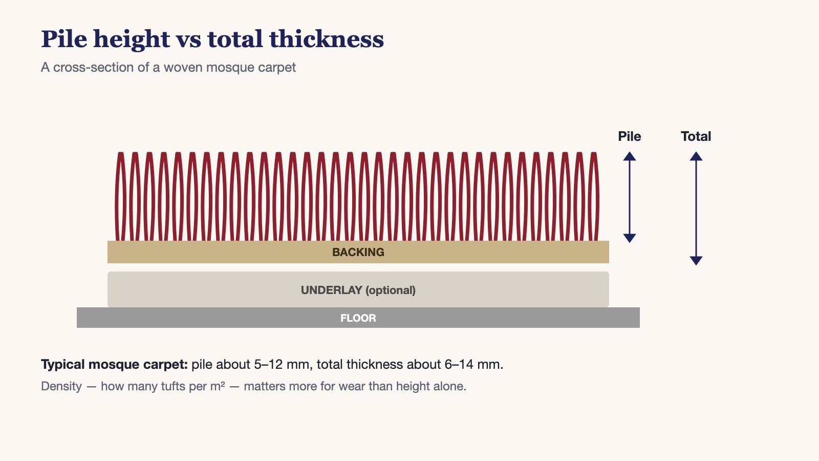 Cross-section of a mosque carpet showing pile height, backing and underlay