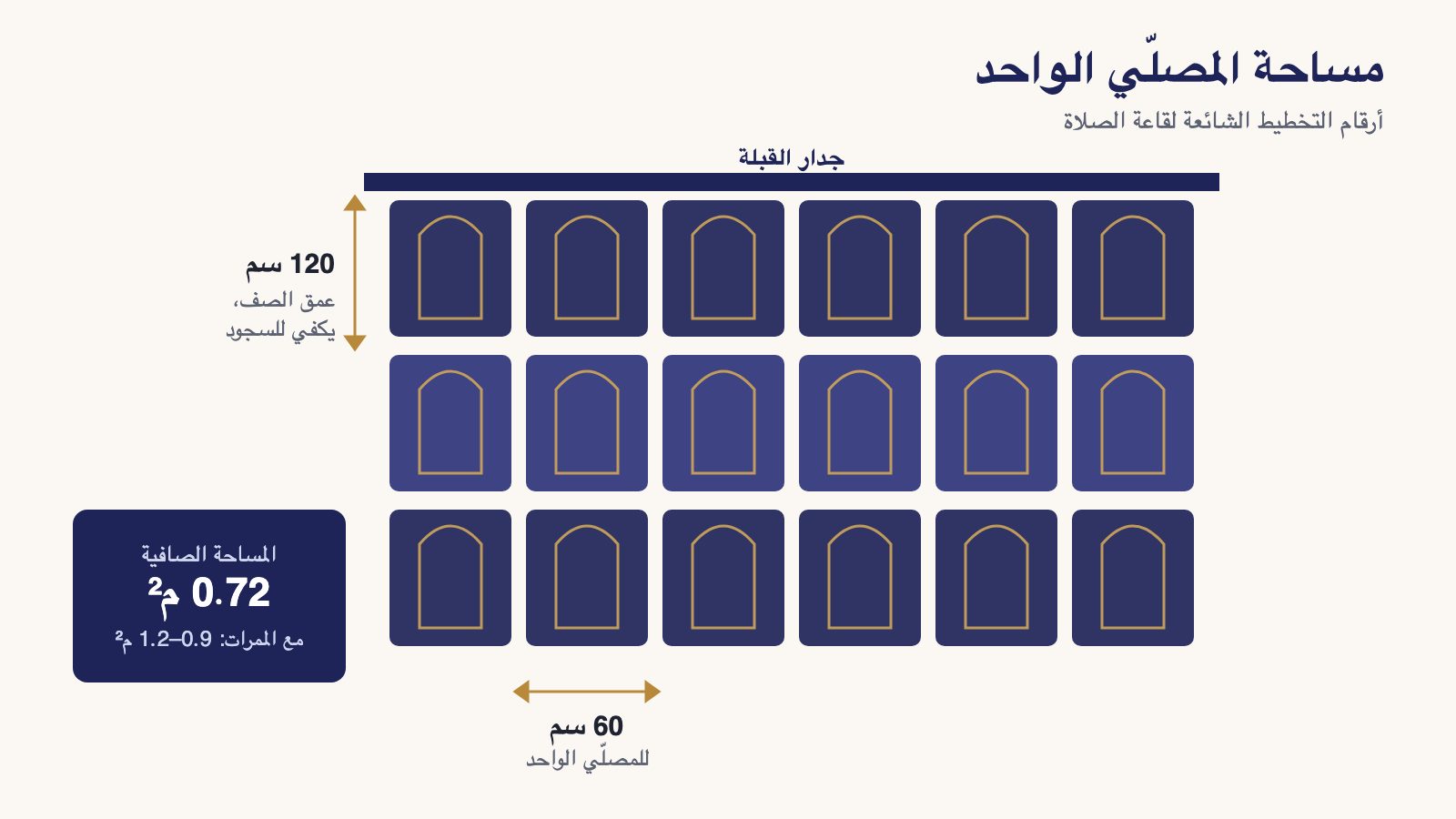 مخطط صفوف الصلاة: عمق الصف 120 سم وعرض 60 سم لكل مصلٍّ