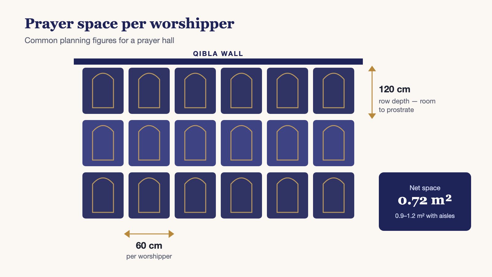 Diagram of prayer rows: 120 cm row depth and 60 cm per worshipper