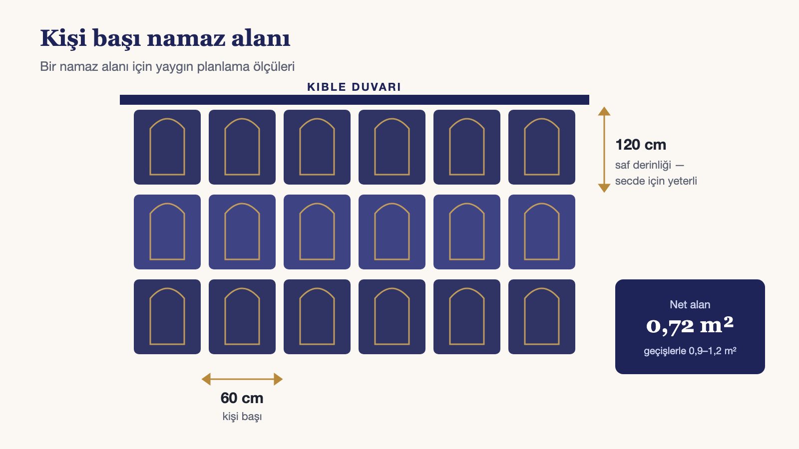 Saf düzeni çizimi: 120 cm saf derinliği ve kişi başı 60 cm genişlik